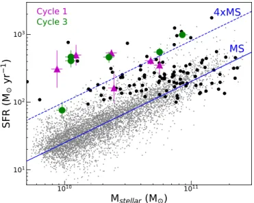 Figure 1. SFR vs. M stellar for star-forming galaxies ( including starbursts detected by Herschel ) at 1.4 &lt; z &lt; 1.7