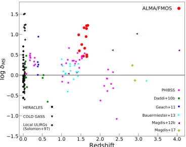Figure 3. Compilation of samples from the literature used in this analysis with their redshifts and elevation above the MS as parameterized by δ MS =sSFR/