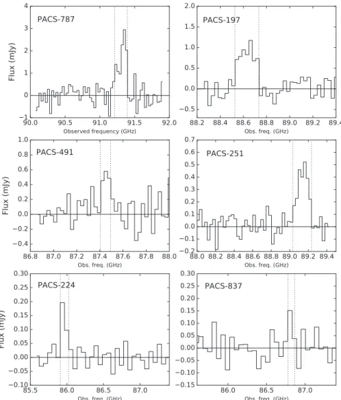 Figure 5. CO ( 2 − 1 ) spectra for the Cycle 3 ALMA sample. Observed velocity channels are binned in intervals of 100 ( PACS-787, 197, 491, 251 ) or 200 ( PACS-224, 837 ) km s −1 