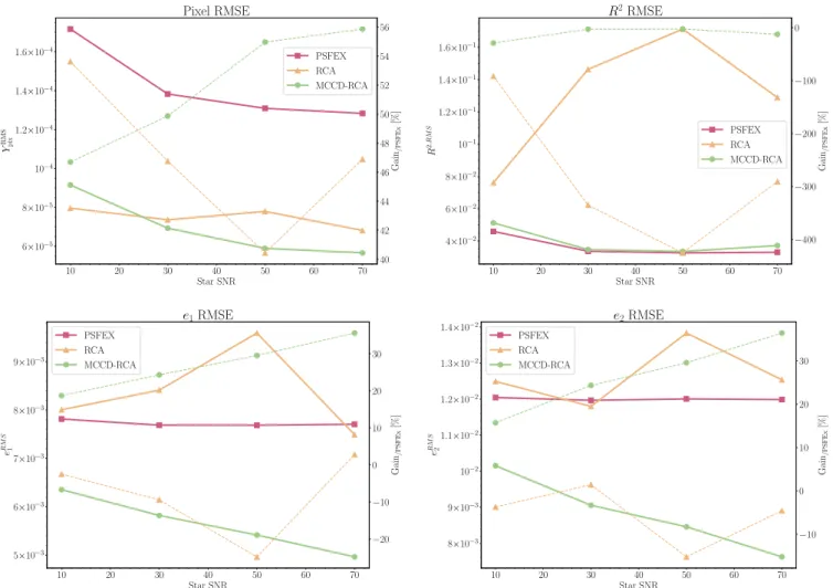 Fig. 4. RMSE on pixels, shape, and size metrics as a function of stars S/N for the three main methods