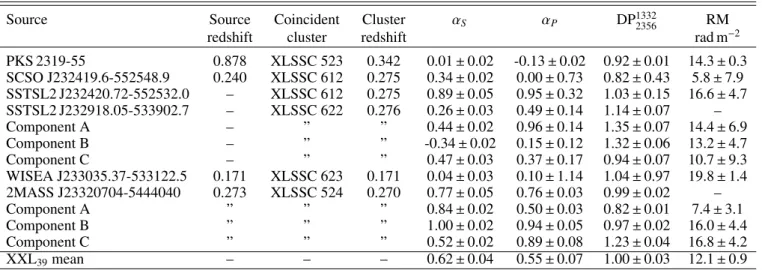 Table 2. Sources in the XXL 39 dataset that appear colocated with clusters from the catalogues detailed in XXL Paper II, XXL Paper III and XXL Paper XX.