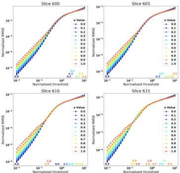 Fig. 20. Normalized non-linear log-approximation curves for four dif- dif-ferent slices of the dark matter distribution