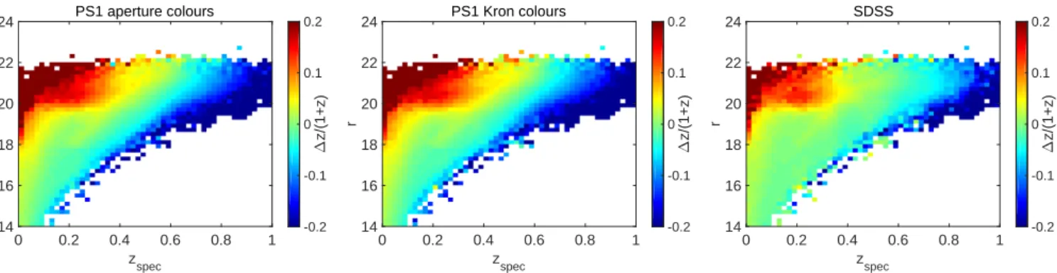 Fig. 9. Average normalised error ∆z norm = (z phot − z spec )/(1 + z spec ) as a function of the magnitude r and the spectroscopic redshift z spec , for three different sets of features: left panel: PS1 features with aperture colours; middle panel: PS1 fea