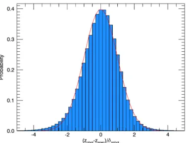 Fig. 5. Normalised histogram of z phot −z spec /δ z phot . For reference, the red line shows a standard Gaussian distribution.