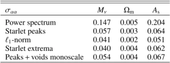 Table 2. Values of 1-σ marginalised errors as defined in Eq. (8) for each cosmological parameter for the different observables.