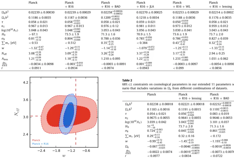 Fig. 1. Constraints at 68% and 95% c.l. on the N e f f vs w plane assuming the Planck data set with and without the R16 prior on H 0 