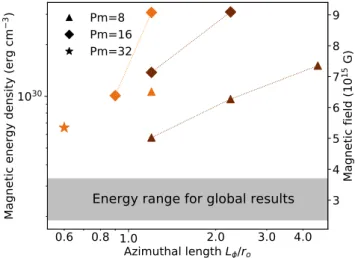 Fig. 17. Toroidal magnetic field B φ of the local model Ls03Lp09Lz09 with a box size (L s , L φ , L z ) = (0.3 r o , 0.9 r o , 0.9 r o ) compared to the spherical domain of our global model.