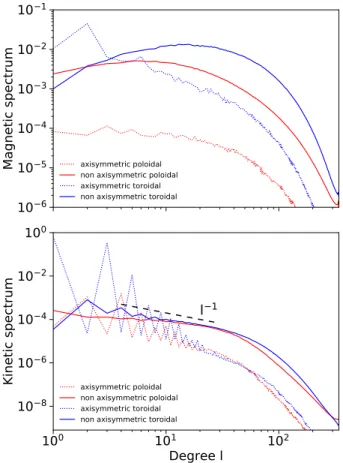 Fig. 6. Comparison of the vertically and azimuthally averaged shear rate q inside the PNS for different MHD simulations as a function of the cylindrical radius
