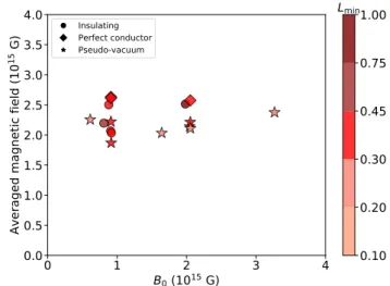 Fig. 12. Early maximum toroidal magnetic field as a function of ini- ini-tial magnetic field strength B 0 