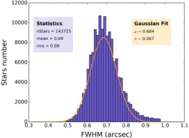 Fig. 9: Histogram of the image quality over the whole survey data.