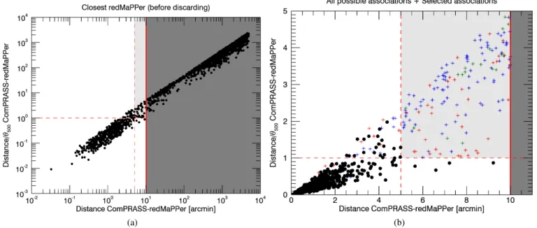 Fig. 8. Positional criteria for matching ComPRASS candidates to redMaPPer clusters. Panel a: closest redMaPPer cluster to each ComPRASS candidate