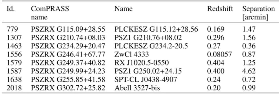 Table 1. Some interesting galaxy clusters found close to the new candidates (class 3) of the ComPRASS catalogue.