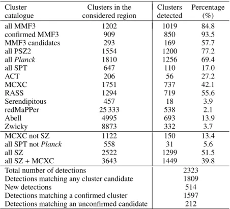 Table 2. Number of previously known clusters or cluster candidates that are associated to the ComPRASS candidates.