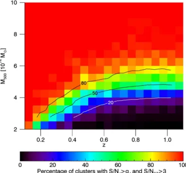 Fig. 3. Estimated completeness of the ComPRASS catalogue in differ- differ-ent mass-redshift bins.