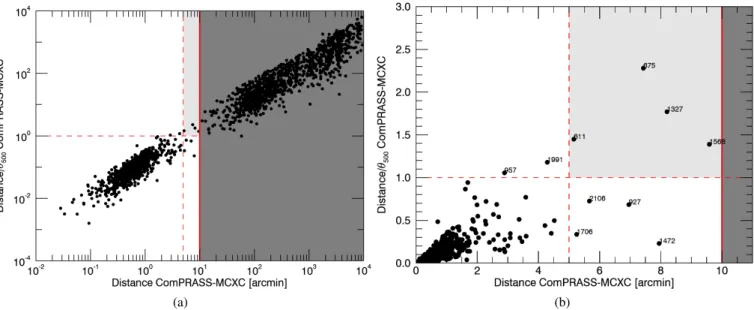 Fig. 4. Positional criteria for matching ComPRASS candidates to X-ray-detected MCXC clusters