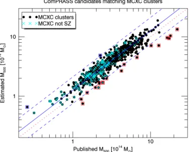 Fig. 5. M 500 estimated from the joint detection for the 696 ComPRASS candidates matching a confirmed MCXC cluster vs