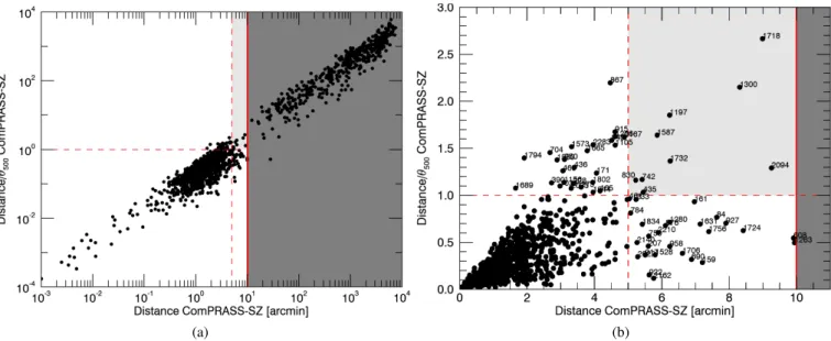 Fig. 6. Positional criteria for matching ComPRASS candidates to SZ clusters. The distance between each ComPRASS candidate and its closest SZ cluster is plotted against their relative distance in terms of θ 500 