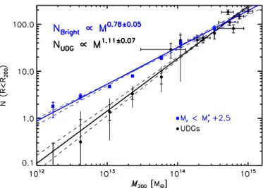 Fig. 6. Abundance of UDGs as a function of halo mass. Thick black points with errors: same as shown in Fig