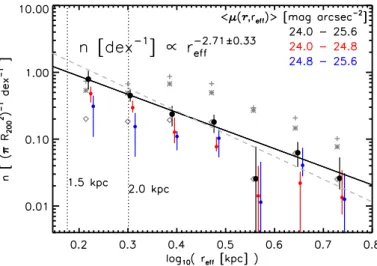 Fig. 4. Measured size distribution of galaxies in the central projected R 200 for the GAMA groups