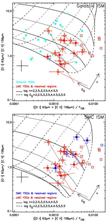 Figure 3 (bottom) shows that the Magellanic and Galactic samples are not significantly distinct in terms of [O iii ] emission: