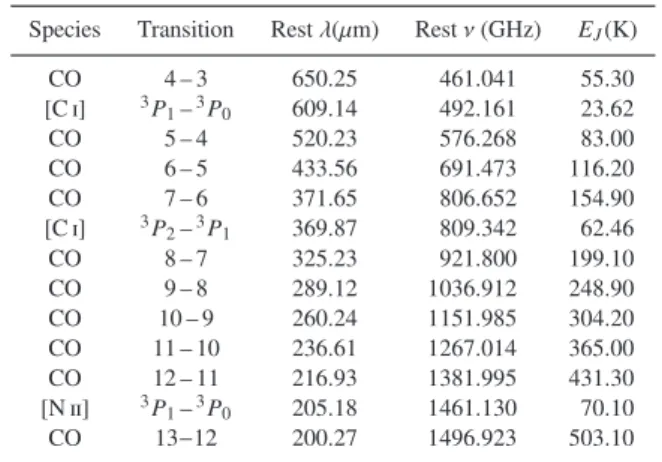 Table 3. Transitions in the SPIRE FTS range.