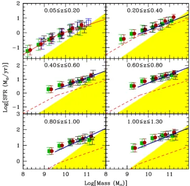 Fig. 9. Distributions of the SFR ratios (SFR NRK /SFR SED ) in di ff erent bins of NRK ssfr 