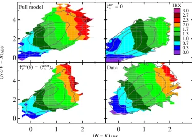 Fig. 12. Mean value in bins of constant (NUV − r) and (r − K) of dif- dif-ferent parameters describing attenuation of starlight from dust for the model SEDs described in Sect