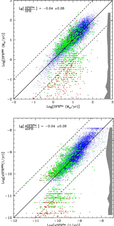 Fig. A.1. Comparison between the SFR (top panel) and sSFR (bot- (bot-tom panel) derived from the SED fitting and the IR+UV method (i.e., Eq