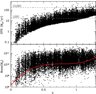Figure 1 shows the SFR (top panel; as estimated with Eq. (1)) and stellar mass (bottom panel) as a function of redshift for the 24 µ m star-forming galaxies