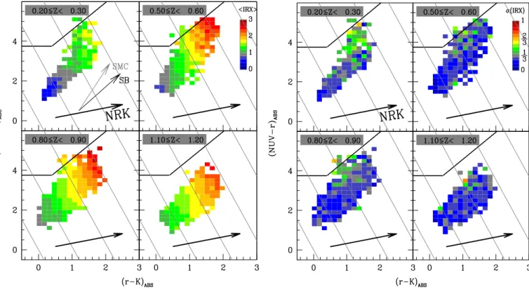 Fig. 4. Infrared excess (IRX) in the (NUV − r) versus (r − K) diagram. Left figure: volume-weighted mean IRX (hIRXi) for the 24 µm-selected sources in 4 redshift bins, color coded in a logarithmic scale (shown in the top right panel)