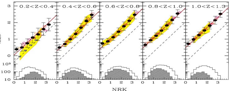 Fig. 5. Volume weighted mean IRX (hIRXi, on a logarithmic scale) as a function of NRK in five redshift bins