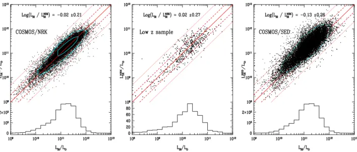 Fig. 7. Comparison of the infrared luminosity L IR estimated from the 24 µm luminosity (COSMOS sample) or 8, 24, 70 and 160 µm luminosities (local sample) with that estimated with NRK (L NRK IR ), for the COSMOS (left panel) and SWIRE (middle panel) sample