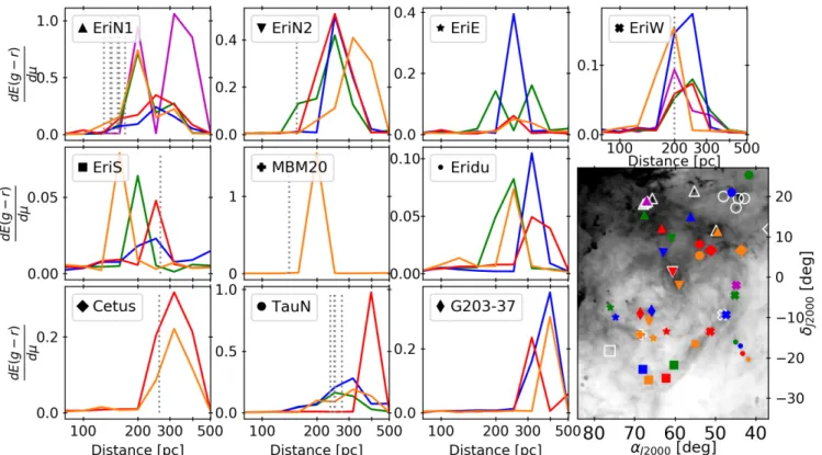 Fig. 5. Mean reddening per distance unit profiles towards several directions for each H I cloud