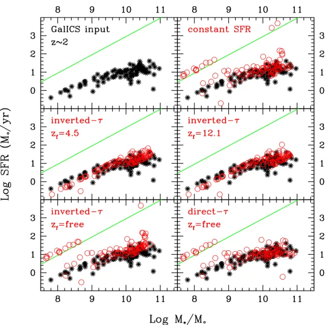 Figure 24. Comparison between the input values of SFR and stellar mass of Mock galaxies from semi-analytic models (labelled as GALICS, black points) and the same quantities derived from SED fitting using the various templates (labelled in each panel, red p