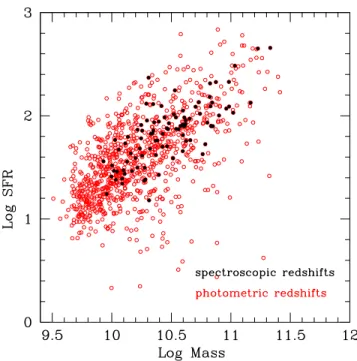 Figure 1. The SFR vs. stellar mass of star forming BzK-selected galaxies in the GOODS-South field (from Daddi et al