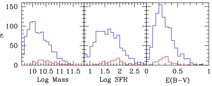 Figure 2. The distribution functions of the stellar mass, SFR, and reddening of BzK galaxies in the GOODS-South sample as from Daddi et al