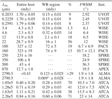 Table 1. Our new UVOT, WISE, Herschel/PACS and SPIRE, APEX/