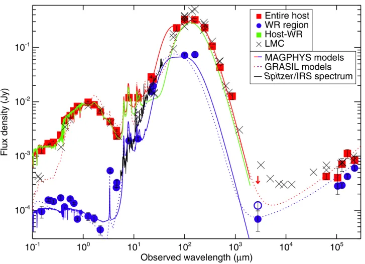 Fig. 2. Spectral energy distribution of the GRB 980425 host (red), the WR region (blue), and the host with the WR region subtracted (green)