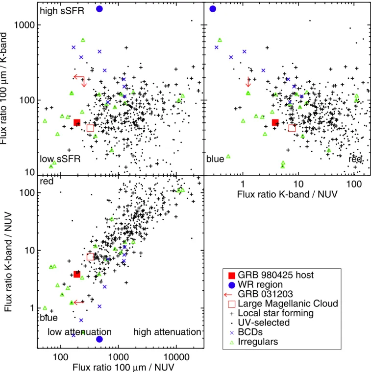 Fig. 3. Flux ratios of the GRB 980425 host (red filled square) and the WR region (blue circle) compared with GRB 031203 (red arrow; Watson et al