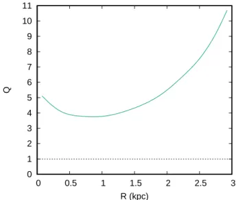 Figure 1 . Initial profile of the Toomre parameter for the dwarf galaxy. The disc is stable if Q &gt; 1.