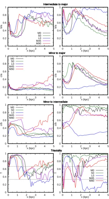 Figure 4 . Shapes of the stellar component at the second apocenter (left column) and at the end of the simulations (right column) as a function of distance from the center of the dwarf