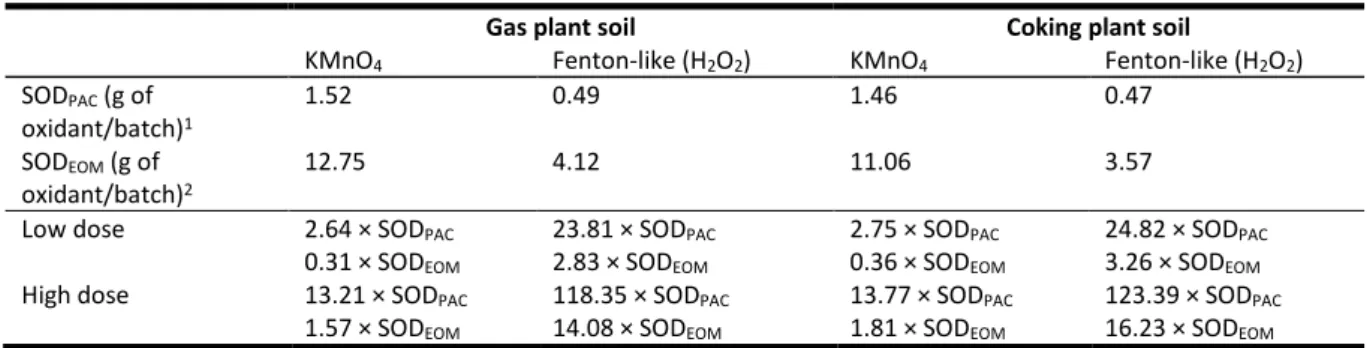 Table 3: Stoichiometric oxidant demand (SOD) of the coking plant and gas plant soils calculated for the 31  quantified PACs for KMnO 4  and Fenton-like and the SOD equivalent of the applied doses