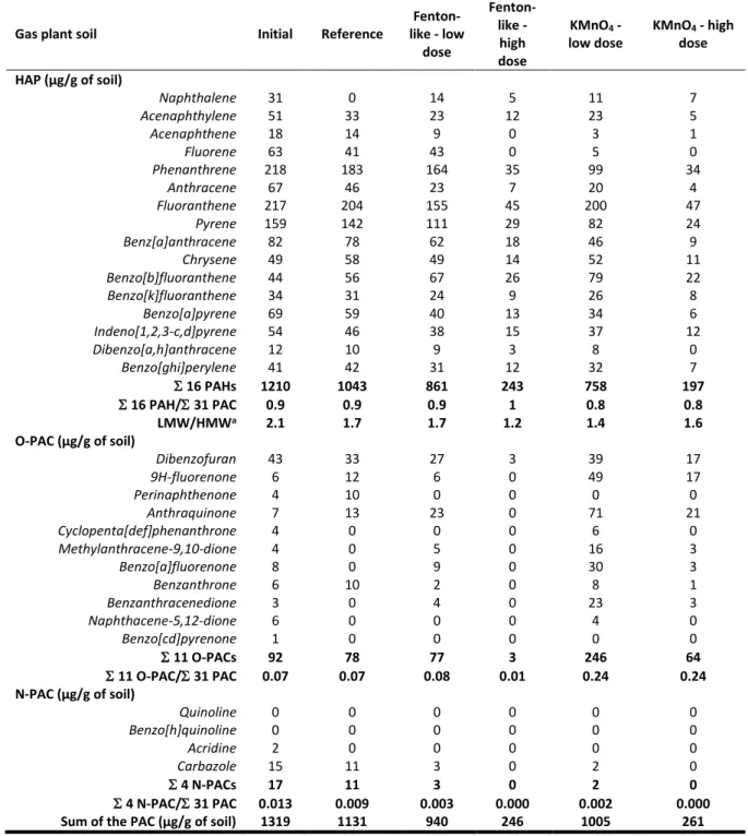 Table 1: Polycyclic aromatic compound concentrations in the initial sample, the reference sample and the sample  oxidized with low and high doses of Fenton-like and potassium permanganate of the gas plant soil 