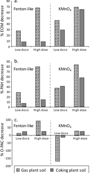 Fig. 1: Decrease rate of (a.) extractable organic matter (EOM), (b.) 16 regulated PAHs and (c.) 11 quantified  oxygenated polycyclic aromatic compounds (O-PACs) after low and high doses of Fenton-like and KMnO 4
