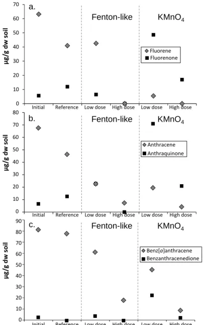Fig. 2: Concentrations of (a.) fluorene, (b.) anthracene and (c.) benz[a]anthracene and of some of their possible  oxidation by-products in the gas plant soil before and after the Fenton-like and permanganate oxidations and in  the reference sample 