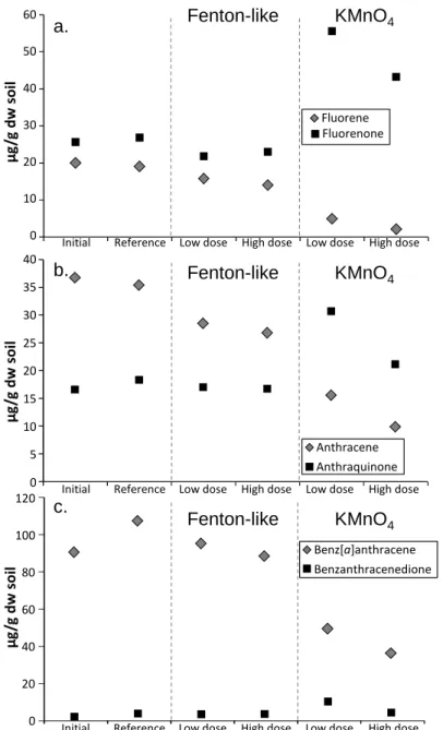 Fig. 3: Concentrations of (a.) fluorene, (b.) anthracene and (c.) benz[a]anthracene and of some of their possible  oxidation by-products in the coking plant soil before and after Fenton-like and permanganate oxidations and in  the reference sample 