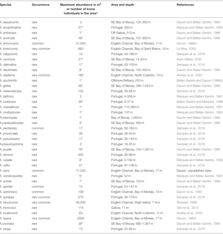 TABLE 2 | Ampelisca occurrence of the species classified in three categories: rare, few records; common: numeroux records, and very common species in most of the shallow soft-bottom communities.