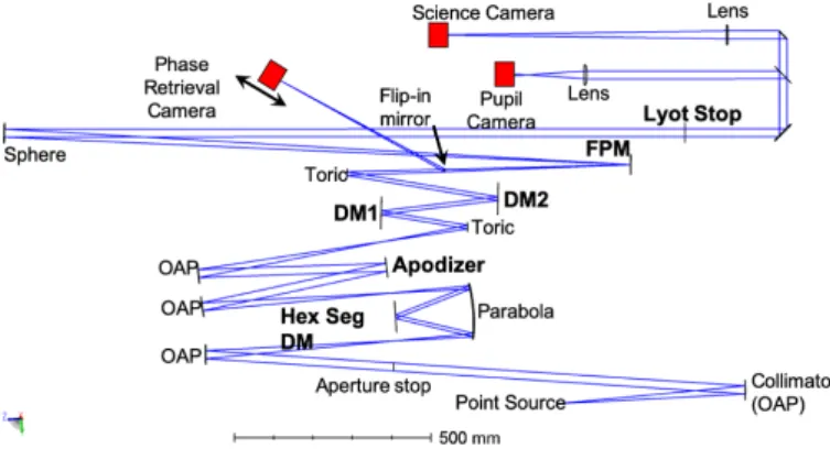 Fig. 1. Optical and mechanical design of the HiCAT testbed. The point source and the collimator simumlate a star located at infinity