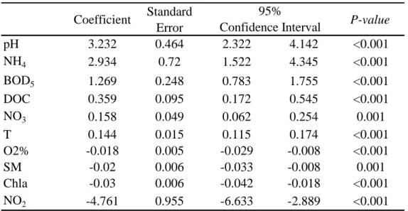 Table 2: Generalised linear model results. P-values refer to the significance of coefficient  according to the Wald’ test