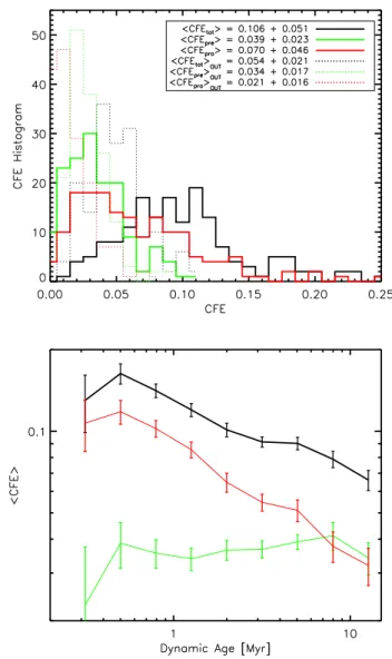 Fig. 9. Top: Histogram of the distribution of the total CFE (solid black), prestellar (solid green), and protostellar (solid red) sources inside the bubbles (&lt;R shell ) and outside (R shell &lt; r &lt; 4 × R e ff ) (dotted)